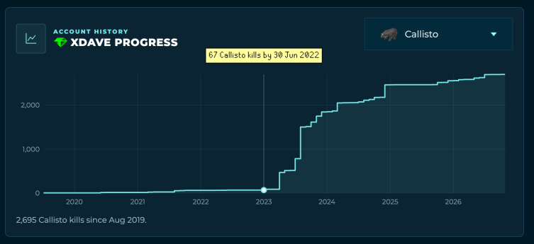 Boss kill counts add up month by month.