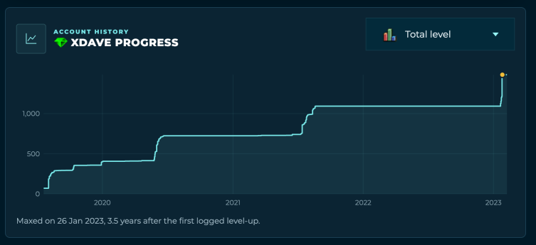 Total level, built from every logged level-up, with the day the account maxed.