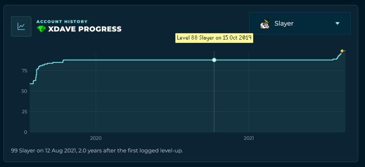 A single skill on a 0–99 scale. Hovering shows the level reached on that day.