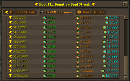 Highest milestones