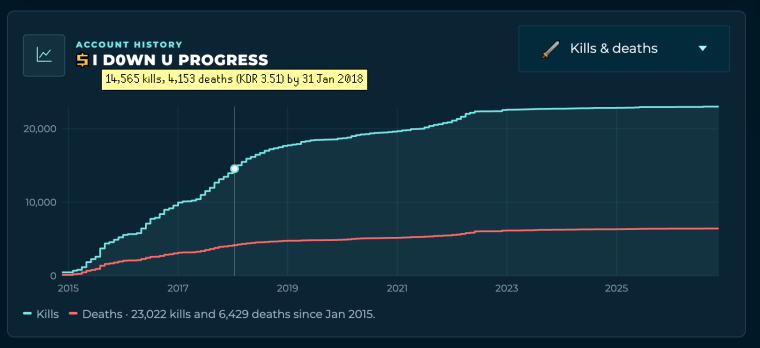 Kills and deaths since January 2015
