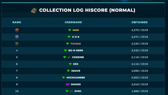 The collection log ranking shows items obtained out of the log's total.