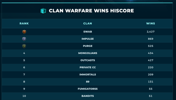Clan Warfare is the one ranking of clans instead of players.