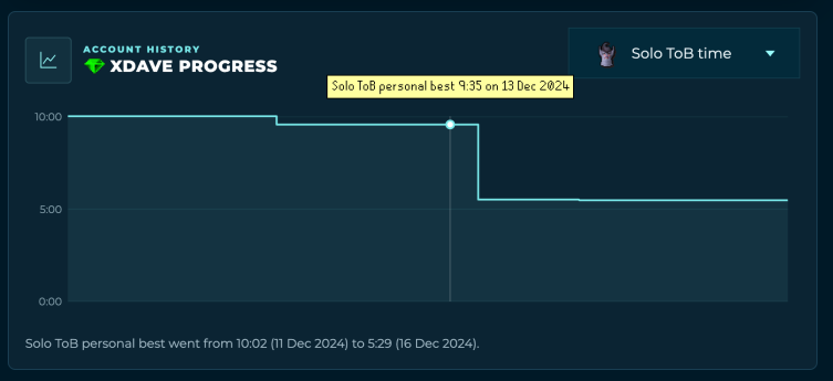 Solo raid charts show each new personal best and when it was set.